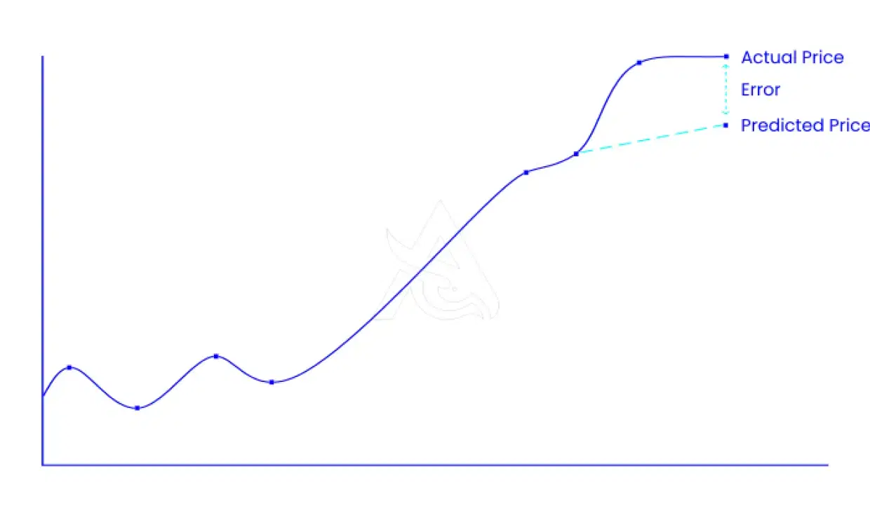 Eagle AI Bot Accuracy - MAPE Chart