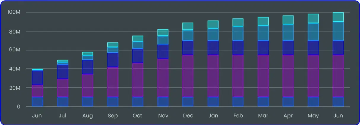 Token release schedule